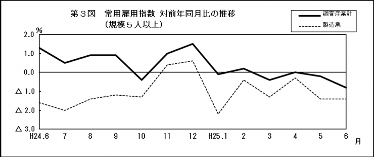 第3図　常用雇用指数　対前年同月比の推移