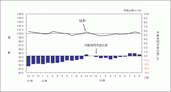 消費者物価指数のグラフです。