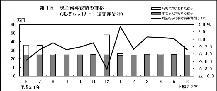 第1図　現金給与総額の推移