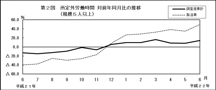 第2図　所定外労働時間対前年同月比の推移