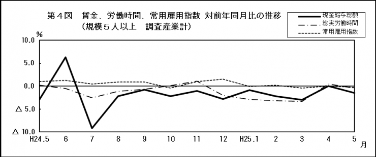 第4図　賃金、労働時間、常用雇用指数　対前年同月比の推移