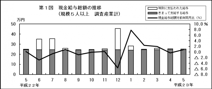 第1図　現金給与総額の推移