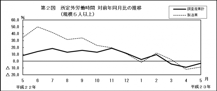 第2図　所定外労働時間対前年同月比の推移