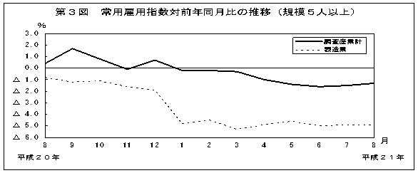 第3図　常用雇用指数対前年比の推移(規模5人以上)