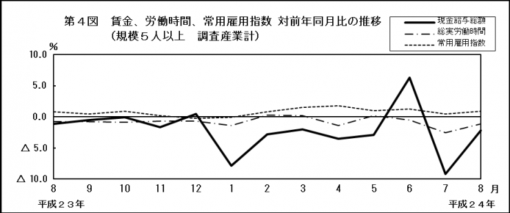 第4図　賃金、労働時間、常用雇用指数 対前年同月比の推移