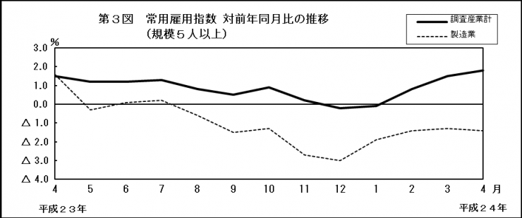 第3図　常用雇用指数　対前年同月比の推移