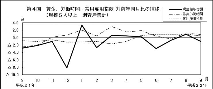 第4図　賃金、労働時間、常用雇用指数対前年同月比の推移