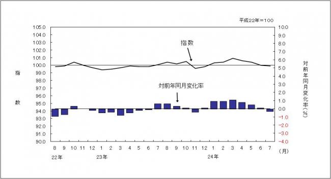 消費者物価指数のグラフです。