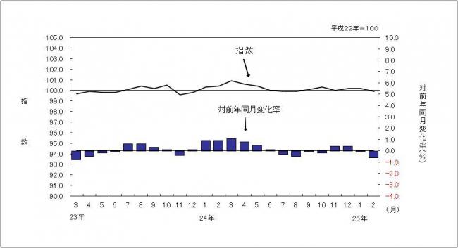 消費者物価指数のグラフです。