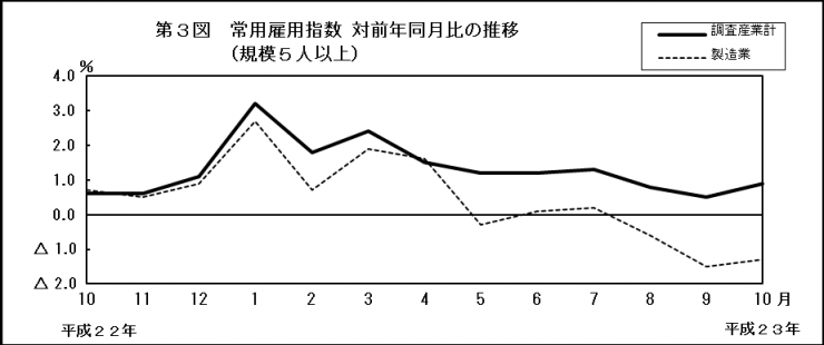 第3図　常用雇用指数　対前年同月比の推移