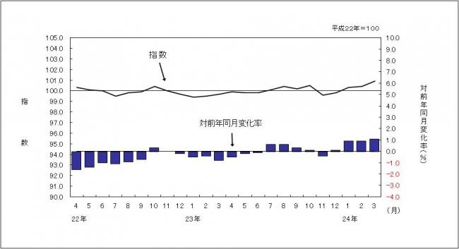 消費者物価指数のグラフです。