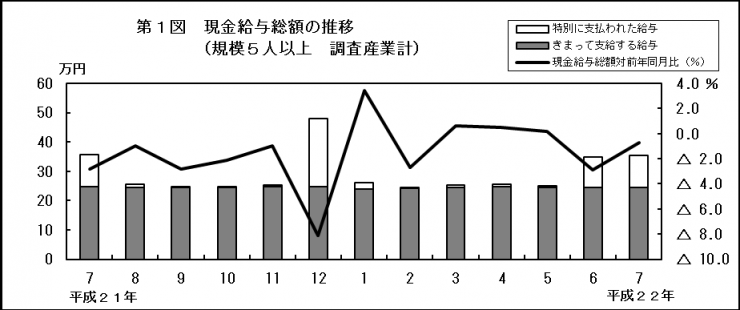 第1図　現金給与総額の推移