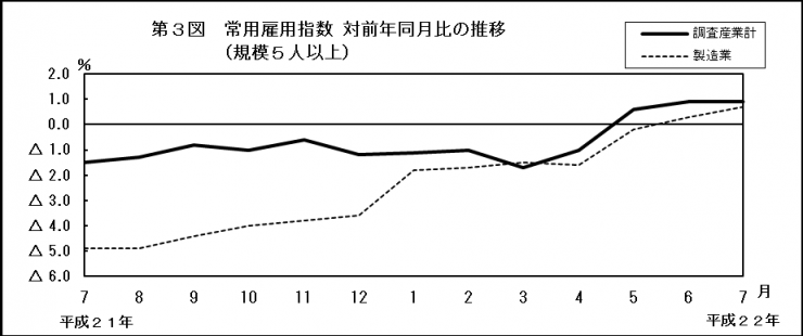 第3図　常用雇用指数対前年同月比の推移