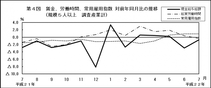 第4図　賃金、労働時間、常用雇用指数対前年同月比の推移