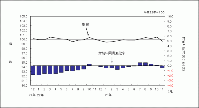 消費者物価指数のグラフです。