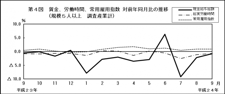 第4図　賃金、労働時間、常用雇用指数 対前年同月比の推移