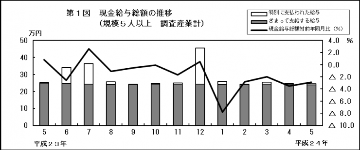 第1図　現金給与総額の推移