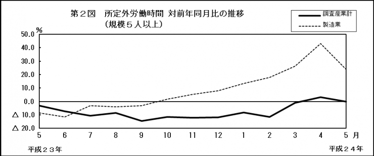 第2図　所定外労働時間 対前年同月比の推移