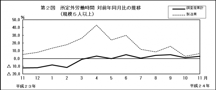 第2図　所定外労働時間 対前年同月比の推移