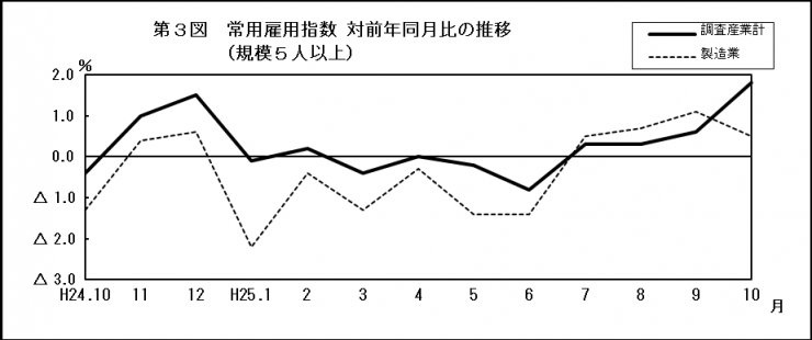 第3図　常用雇用指数　対前年同月比の推移