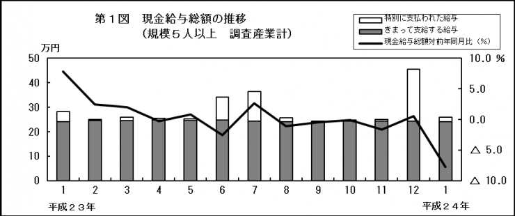 第1図　現金給与総額の推移