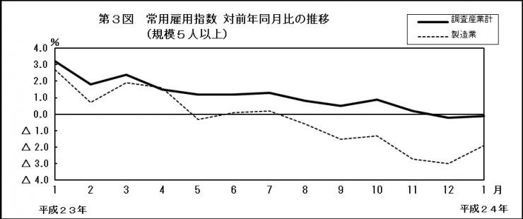 第3図　常用雇用指数　対前年同月比の推移