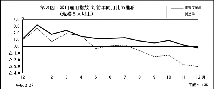 第3図　常用雇用指数　対前年同月比の推移