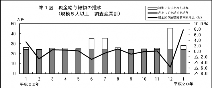 第1図　現金給与総額の推移