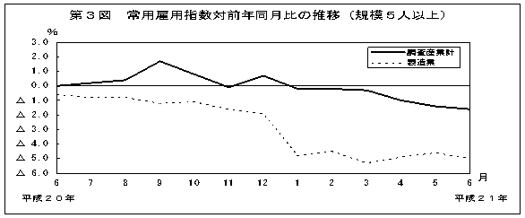 第3図　常用雇用指数対前年比の推移(規模5人以上)