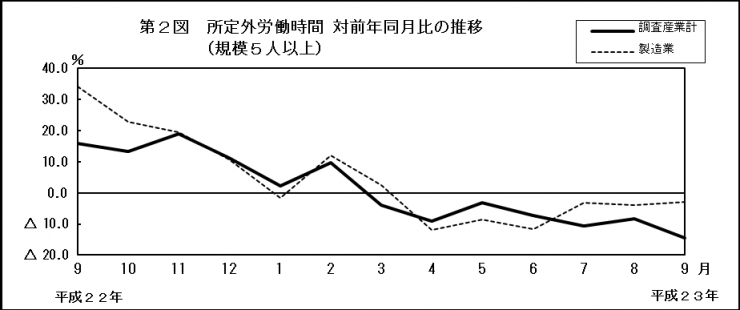 第2図　所定外労働時間 対前年同月比の推移