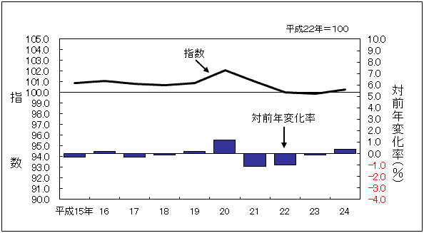 消費者物価指数のグラフです。