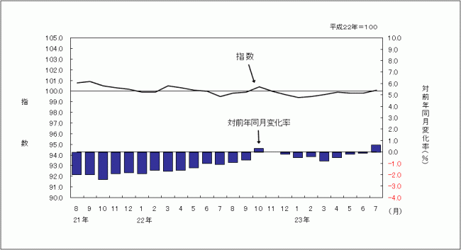 消費者物価指数のグラフです。