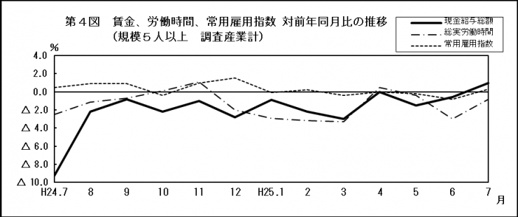 第4図　賃金、労働時間、常用雇用指数　対前年同月比の推移