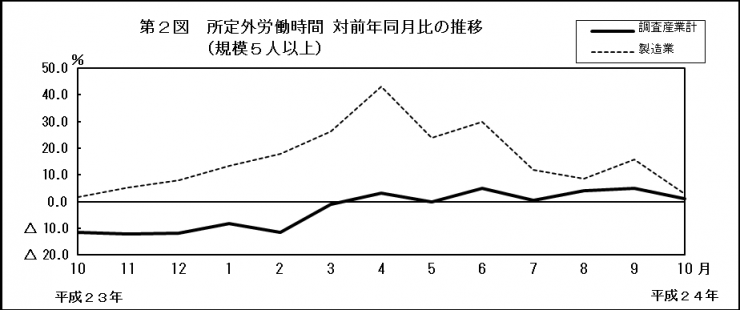 第2図　所定外労働時間 対前年同月比の推移