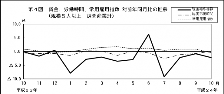 第4図　賃金、労働時間、常用雇用指数 対前年同月比の推移