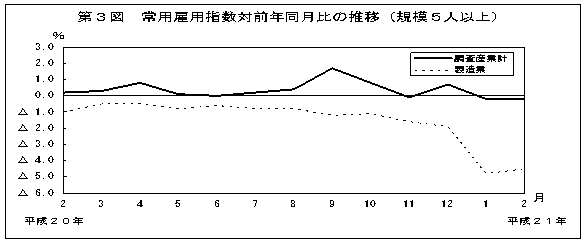 第3図　常用雇用指数対前年比の推移(規模5人以上)