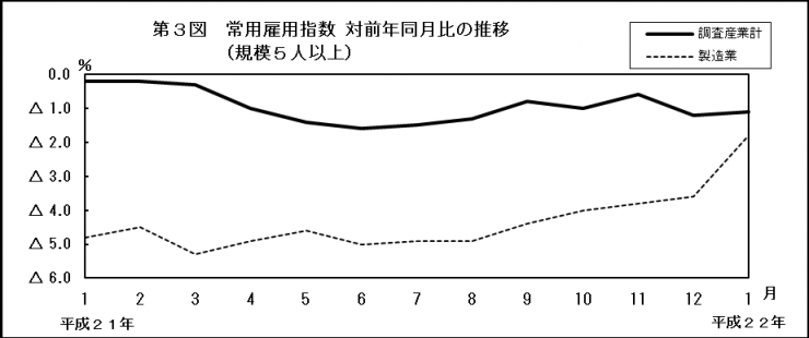 第3図　常用雇用指数対前年同月比の推移