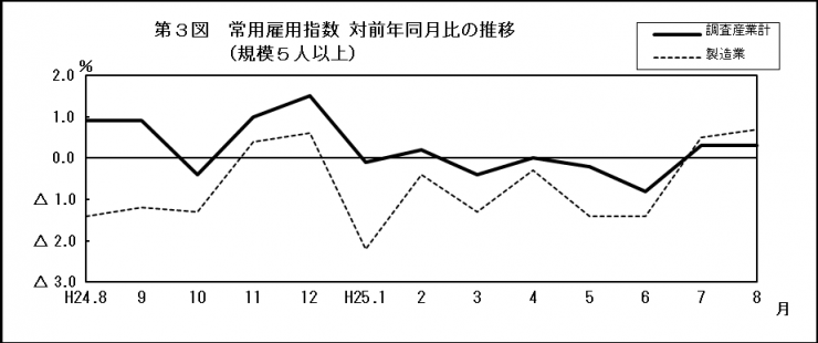 第3図　常用雇用指数　対前年同月比の推移