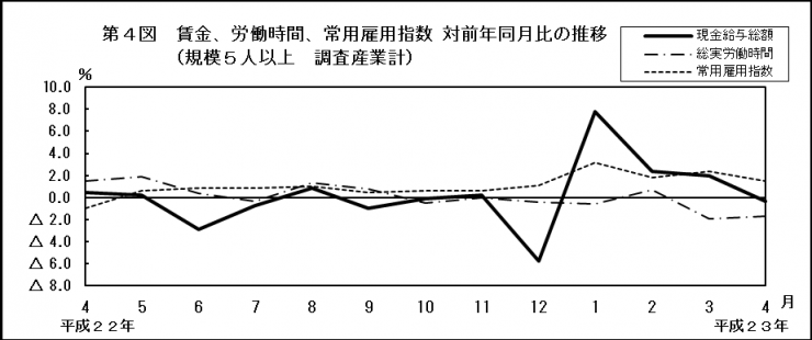 第4図　賃金、労働時間、常用雇用指数対前年同月比の推移