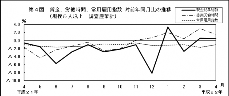 第4図　賃金、労働時間、常用雇用指数対前年同月比の推移