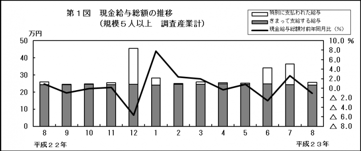 第1図　現金給与総額の推移