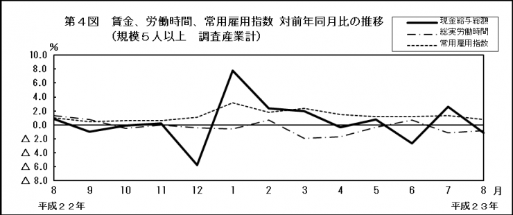 第4図　賃金、労働時間、常用雇用指数 対前年同月比の推移