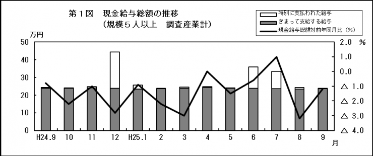 第1図現金給与総額の推移