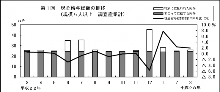 第1図　現金給与総額の推移