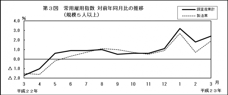 第3図　常用雇用指数対前年同月比の推移