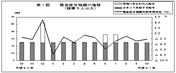 第1図　現金給与総額の推移（規模5人以上）