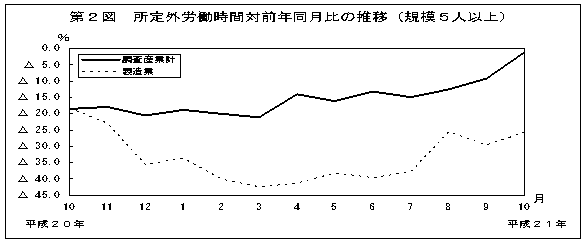 第2図　所定外労働時間対前年同月比の推移（規模5人以上）