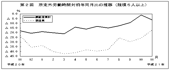 第2図　所定外労働時間対前年比の推移(規模5人以上)