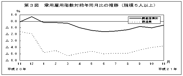 第3図　常用雇用指数対前年比の推移(規模5人以上)