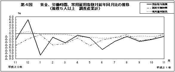 第4図　賃金、労働時間、常用雇用指数対前年同月比の推移(規模5人以上　調査産業計)